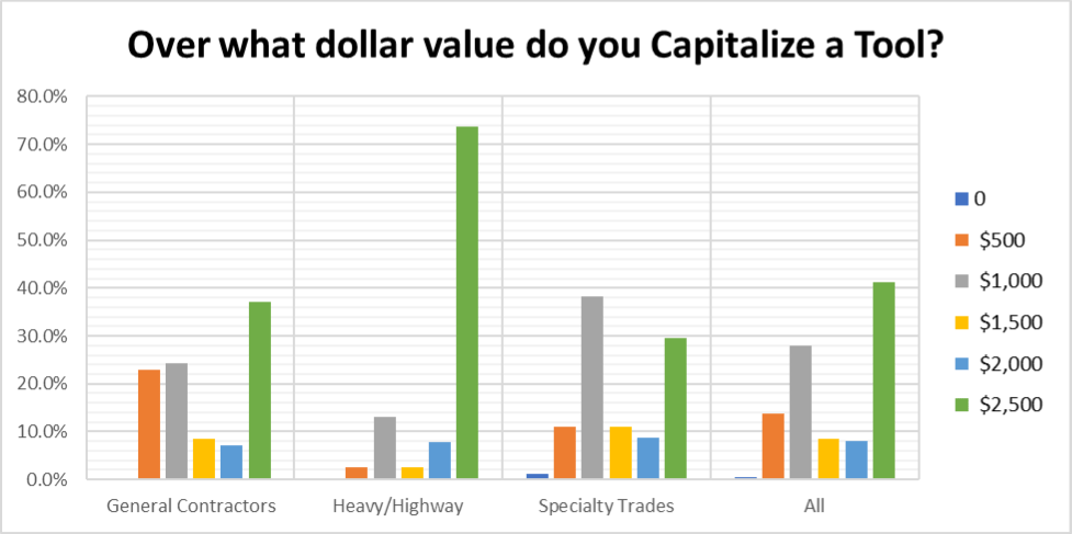 Asset Capitalization Tool Tracking Chart 1