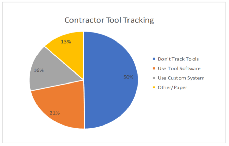 Asset Capitalization Tool Tracking Chart 2