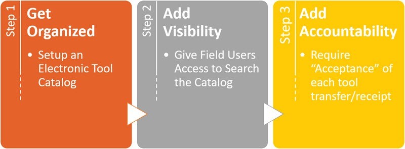 How to Start Tracking Tools